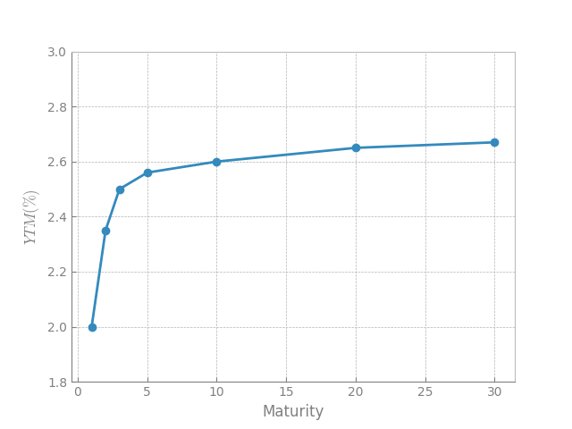 Yield Curve